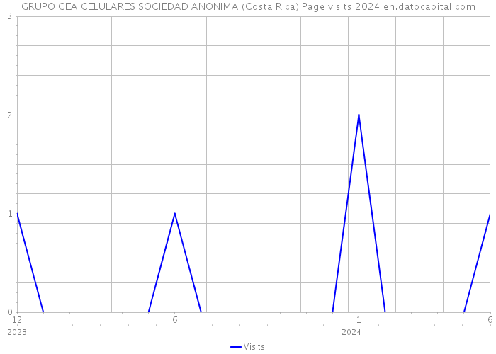 GRUPO CEA CELULARES SOCIEDAD ANONIMA (Costa Rica) Page visits 2024 