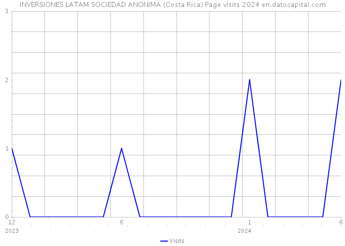 INVERSIONES LATAM SOCIEDAD ANONIMA (Costa Rica) Page visits 2024 