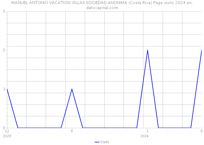 MANUEL ANTONIO VACATION VILLAS SOCIEDAD ANONIMA (Costa Rica) Page visits 2024 