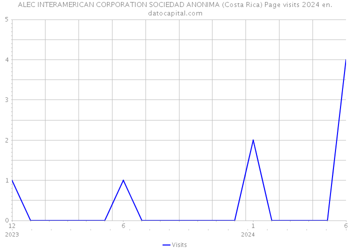 ALEC INTERAMERICAN CORPORATION SOCIEDAD ANONIMA (Costa Rica) Page visits 2024 