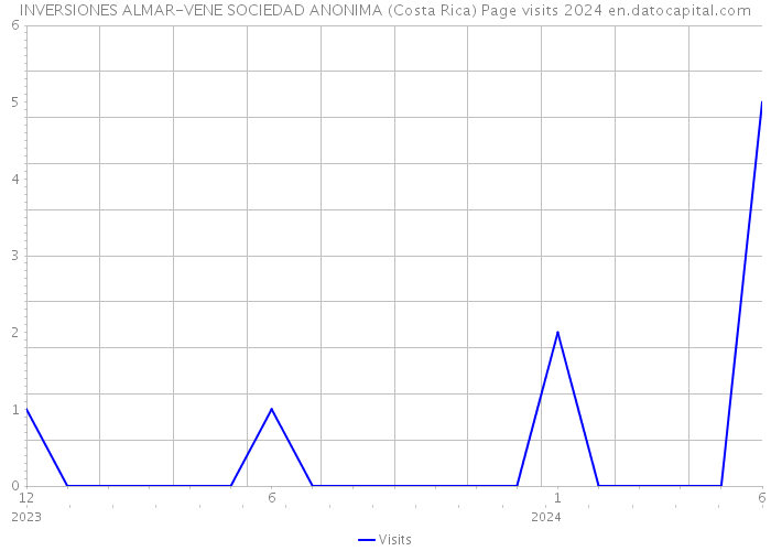 INVERSIONES ALMAR-VENE SOCIEDAD ANONIMA (Costa Rica) Page visits 2024 