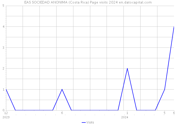 EAS SOCIEDAD ANONIMA (Costa Rica) Page visits 2024 