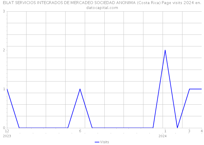 EILAT SERVICIOS INTEGRADOS DE MERCADEO SOCIEDAD ANONIMA (Costa Rica) Page visits 2024 