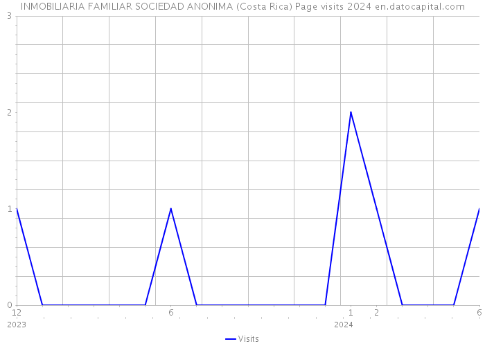 INMOBILIARIA FAMILIAR SOCIEDAD ANONIMA (Costa Rica) Page visits 2024 