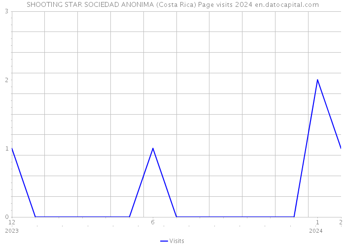 SHOOTING STAR SOCIEDAD ANONIMA (Costa Rica) Page visits 2024 