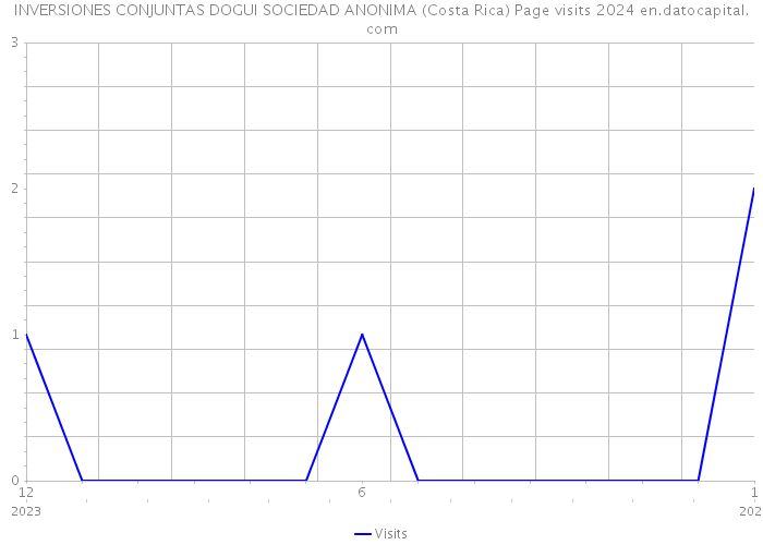 INVERSIONES CONJUNTAS DOGUI SOCIEDAD ANONIMA (Costa Rica) Page visits 2024 
