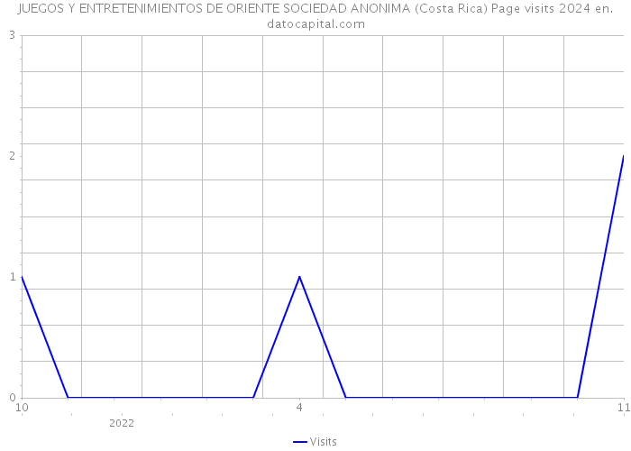 JUEGOS Y ENTRETENIMIENTOS DE ORIENTE SOCIEDAD ANONIMA (Costa Rica) Page visits 2024 