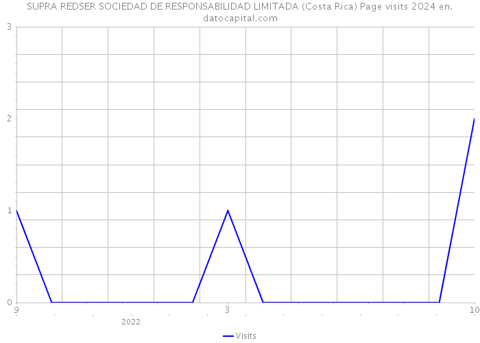 SUPRA REDSER SOCIEDAD DE RESPONSABILIDAD LIMITADA (Costa Rica) Page visits 2024 