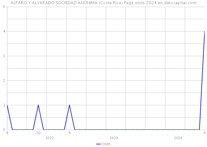 ALFARO Y ALVARADO SOCIEDAD ANONIMA (Costa Rica) Page visits 2024 