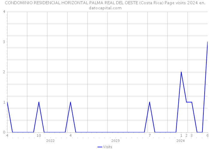 CONDOMINIO RESIDENCIAL HORIZONTAL PALMA REAL DEL OESTE (Costa Rica) Page visits 2024 