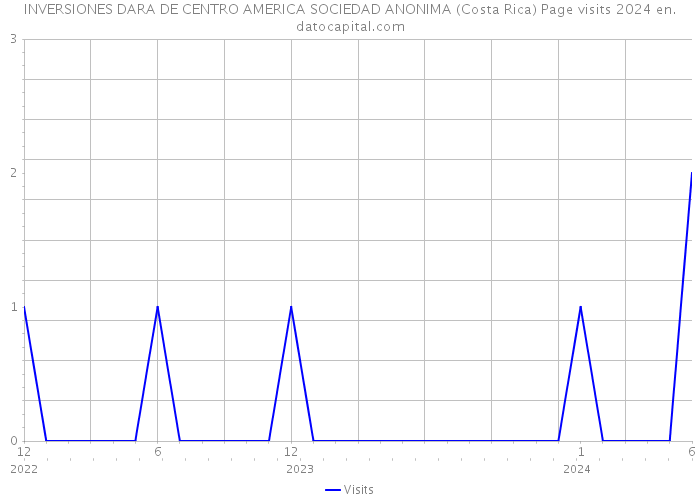 INVERSIONES DARA DE CENTRO AMERICA SOCIEDAD ANONIMA (Costa Rica) Page visits 2024 