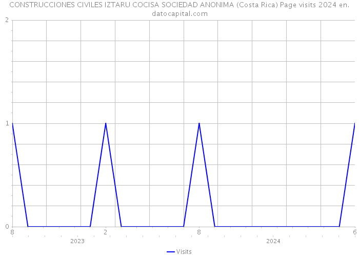 CONSTRUCCIONES CIVILES IZTARU COCISA SOCIEDAD ANONIMA (Costa Rica) Page visits 2024 