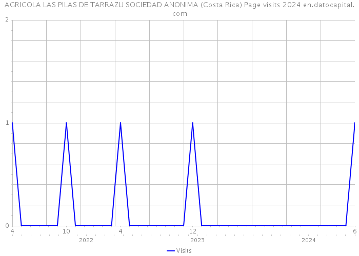 AGRICOLA LAS PILAS DE TARRAZU SOCIEDAD ANONIMA (Costa Rica) Page visits 2024 