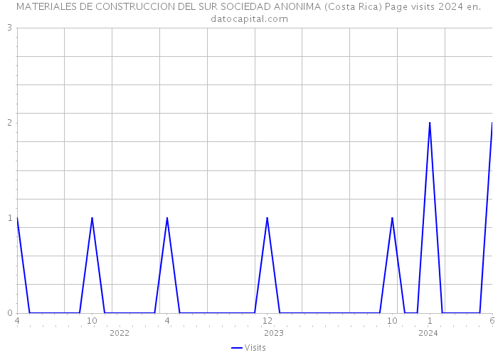 MATERIALES DE CONSTRUCCION DEL SUR SOCIEDAD ANONIMA (Costa Rica) Page visits 2024 