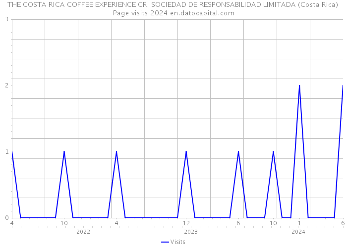 THE COSTA RICA COFFEE EXPERIENCE CR. SOCIEDAD DE RESPONSABILIDAD LIMITADA (Costa Rica) Page visits 2024 