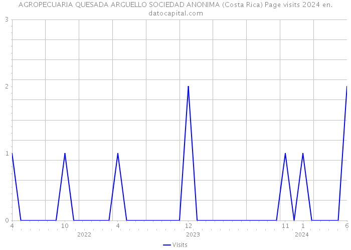 AGROPECUARIA QUESADA ARGUELLO SOCIEDAD ANONIMA (Costa Rica) Page visits 2024 