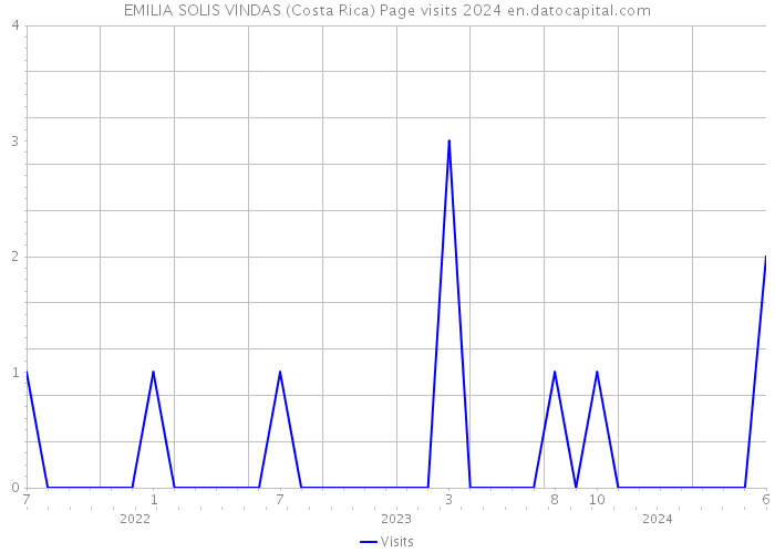 EMILIA SOLIS VINDAS (Costa Rica) Page visits 2024 