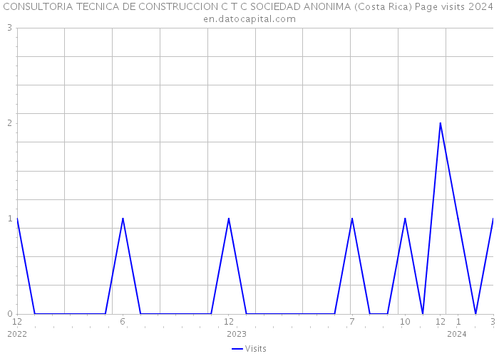 CONSULTORIA TECNICA DE CONSTRUCCION C T C SOCIEDAD ANONIMA (Costa Rica) Page visits 2024 