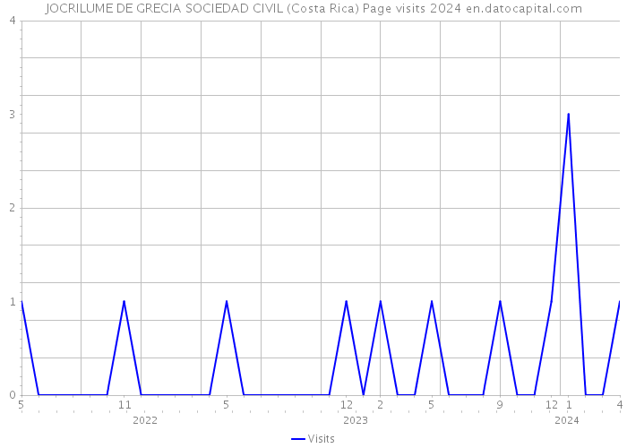 JOCRILUME DE GRECIA SOCIEDAD CIVIL (Costa Rica) Page visits 2024 