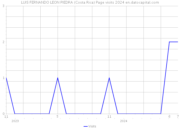 LUIS FERNANDO LEON PIEDRA (Costa Rica) Page visits 2024 