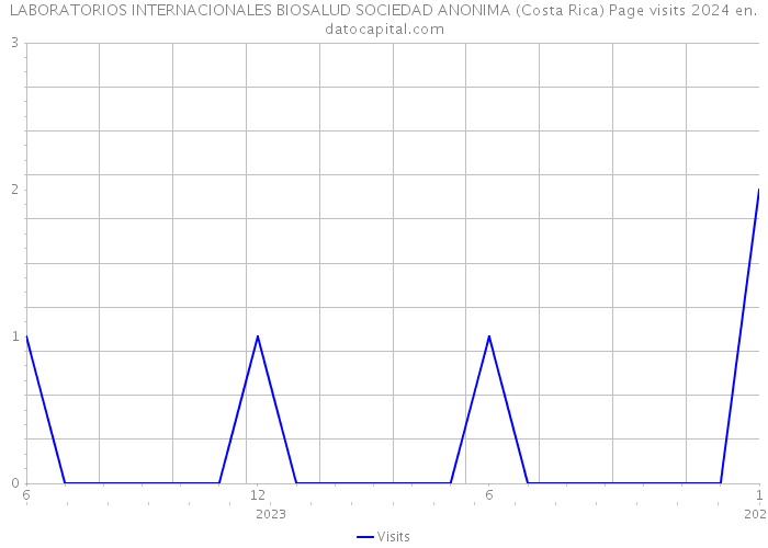 LABORATORIOS INTERNACIONALES BIOSALUD SOCIEDAD ANONIMA (Costa Rica) Page visits 2024 