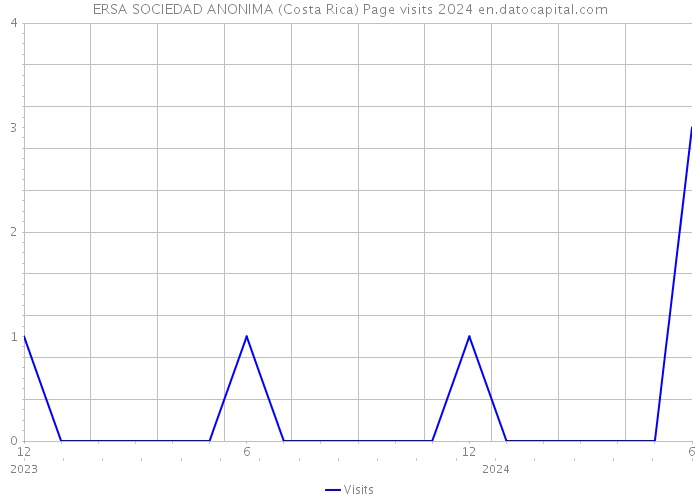 ERSA SOCIEDAD ANONIMA (Costa Rica) Page visits 2024 
