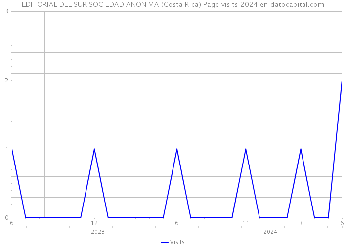 EDITORIAL DEL SUR SOCIEDAD ANONIMA (Costa Rica) Page visits 2024 