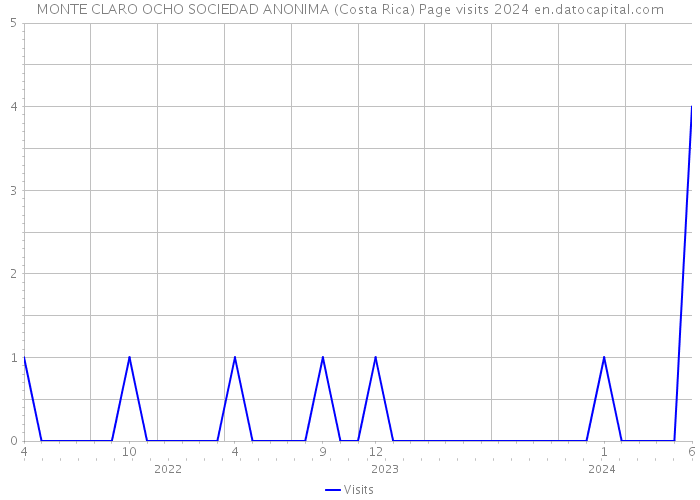 MONTE CLARO OCHO SOCIEDAD ANONIMA (Costa Rica) Page visits 2024 
