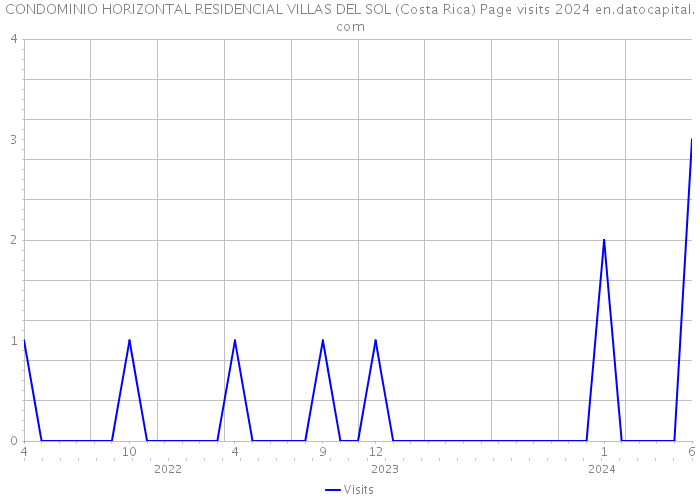 CONDOMINIO HORIZONTAL RESIDENCIAL VILLAS DEL SOL (Costa Rica) Page visits 2024 