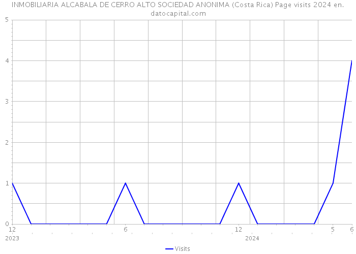 INMOBILIARIA ALCABALA DE CERRO ALTO SOCIEDAD ANONIMA (Costa Rica) Page visits 2024 