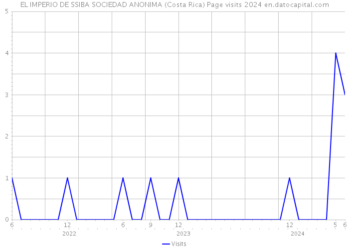 EL IMPERIO DE SSIBA SOCIEDAD ANONIMA (Costa Rica) Page visits 2024 
