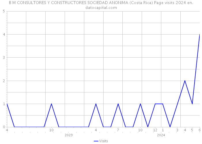 B M CONSULTORES Y CONSTRUCTORES SOCIEDAD ANONIMA (Costa Rica) Page visits 2024 