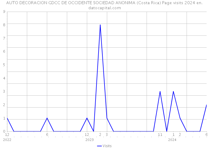 AUTO DECORACION GDCC DE OCCIDENTE SOCIEDAD ANONIMA (Costa Rica) Page visits 2024 