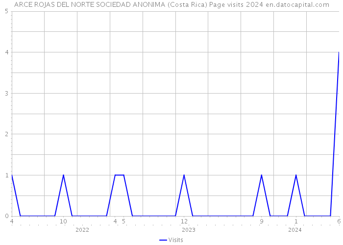 ARCE ROJAS DEL NORTE SOCIEDAD ANONIMA (Costa Rica) Page visits 2024 