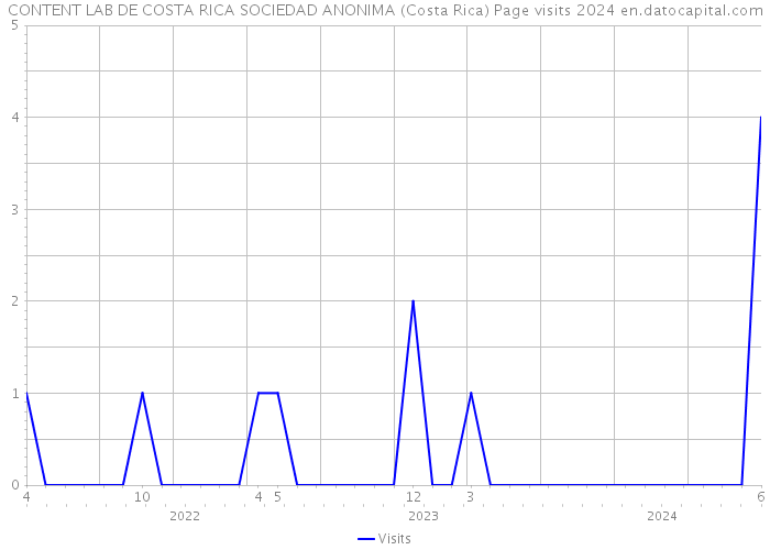CONTENT LAB DE COSTA RICA SOCIEDAD ANONIMA (Costa Rica) Page visits 2024 