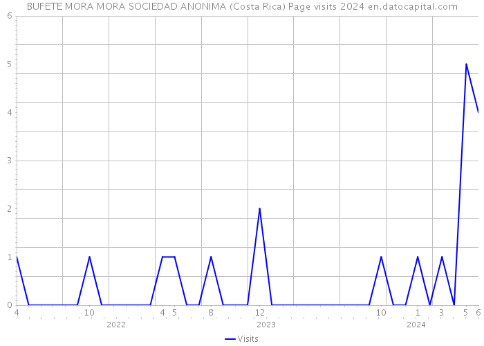 BUFETE MORA MORA SOCIEDAD ANONIMA (Costa Rica) Page visits 2024 