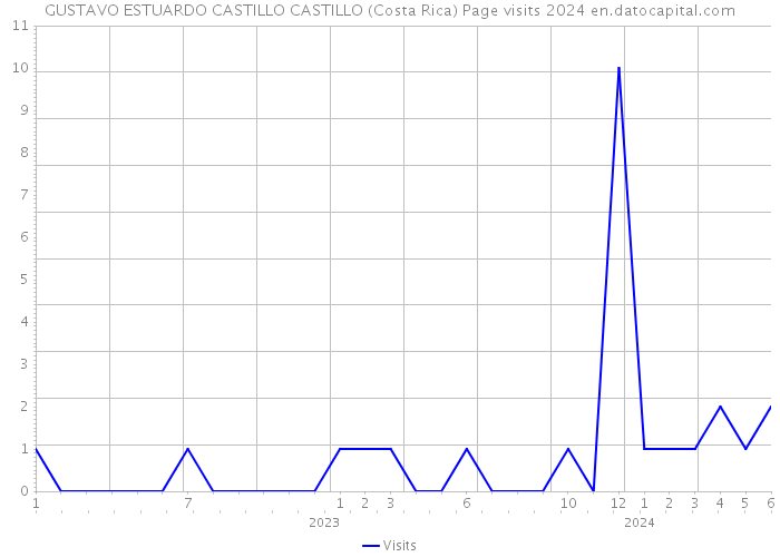 GUSTAVO ESTUARDO CASTILLO CASTILLO (Costa Rica) Page visits 2024 