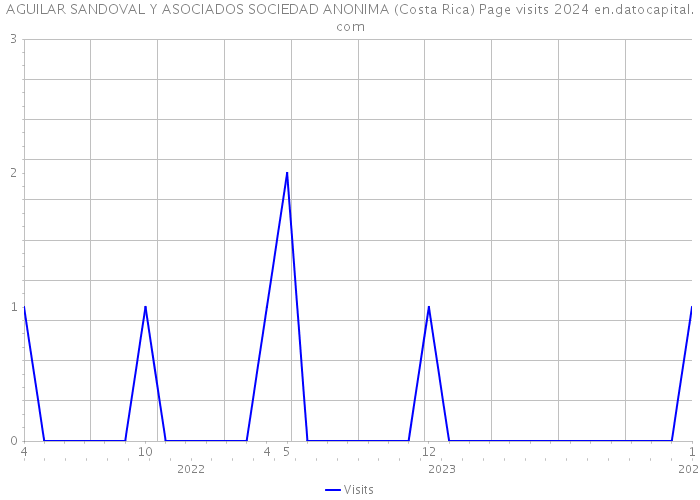 AGUILAR SANDOVAL Y ASOCIADOS SOCIEDAD ANONIMA (Costa Rica) Page visits 2024 