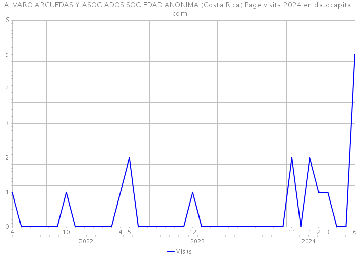 ALVARO ARGUEDAS Y ASOCIADOS SOCIEDAD ANONIMA (Costa Rica) Page visits 2024 