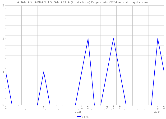 ANANIAS BARRANTES PANIAGUA (Costa Rica) Page visits 2024 