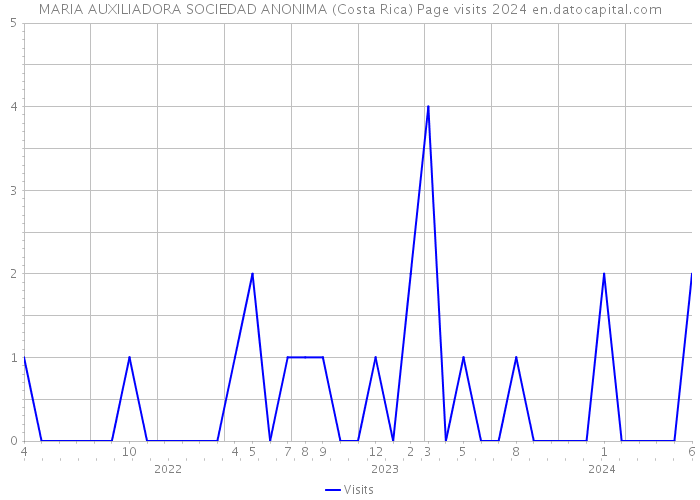 MARIA AUXILIADORA SOCIEDAD ANONIMA (Costa Rica) Page visits 2024 