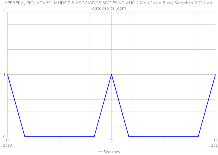 HERRERA, PIGNATARO, MUŃOZ & ASOCIADOS SOCIEDAD ANONIMA (Costa Rica) Searches 2024 