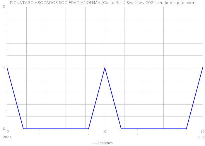 PIGNATARO ABOGADOS SOCIEDAD ANONIMA (Costa Rica) Searches 2024 