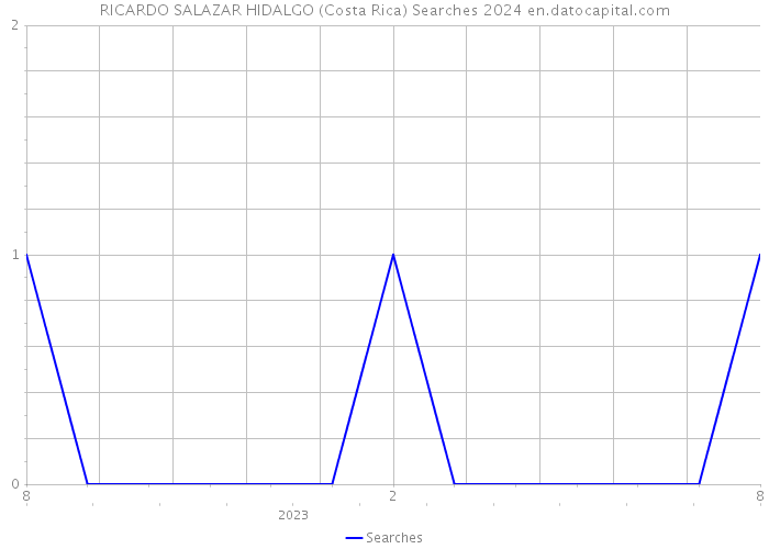 RICARDO SALAZAR HIDALGO (Costa Rica) Searches 2024 