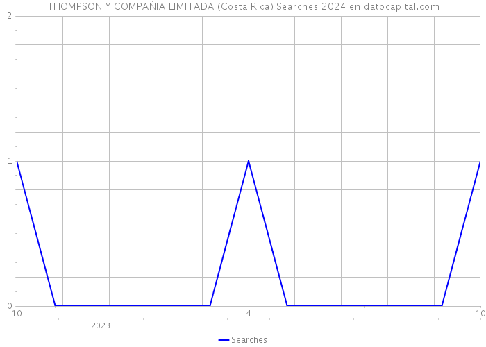 THOMPSON Y COMPAŃIA LIMITADA (Costa Rica) Searches 2024 