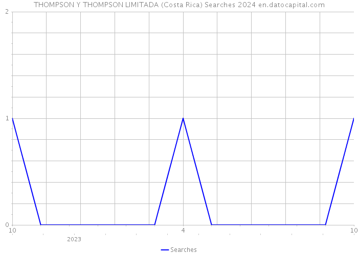 THOMPSON Y THOMPSON LIMITADA (Costa Rica) Searches 2024 