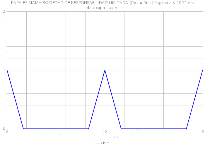PAPA ES MAMA SOCIEDAD DE RESPONSABILIDAD LIMITADA (Costa Rica) Page visits 2024 