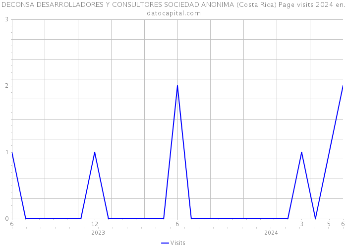 DECONSA DESARROLLADORES Y CONSULTORES SOCIEDAD ANONIMA (Costa Rica) Page visits 2024 