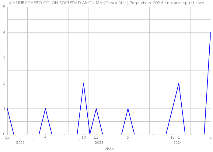 VIANNEY PASEO COLON SOCIEDAD ANONIMA (Costa Rica) Page visits 2024 