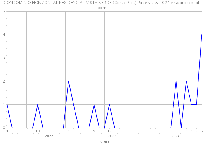 CONDOMINIO HORIZONTAL RESIDENCIAL VISTA VERDE (Costa Rica) Page visits 2024 